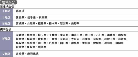 地域区分