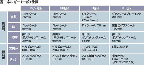 省エネルギー(一般)仕様