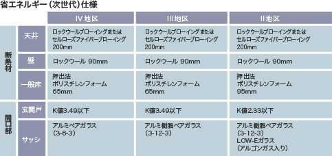 省エネルギー(次世代)仕様